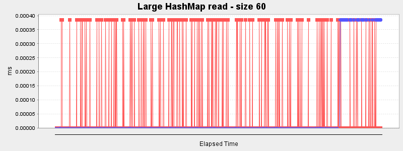 Large HashMap read - size 60